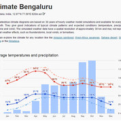 Avg temp bangalore 2